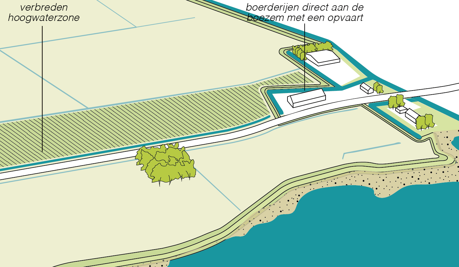 Illustratie van landschap met een verbrede hoogwaterzone die is aangesloten op boezemwater
